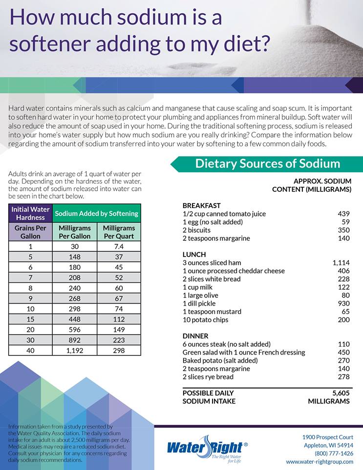 Water Softener Hardness Chart