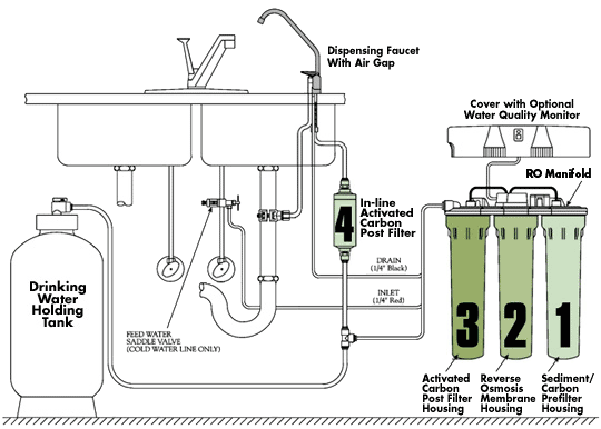 how do reverse osmosis water systems work