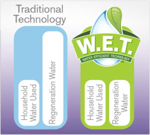 Traditional Technology vs. W.E.T.