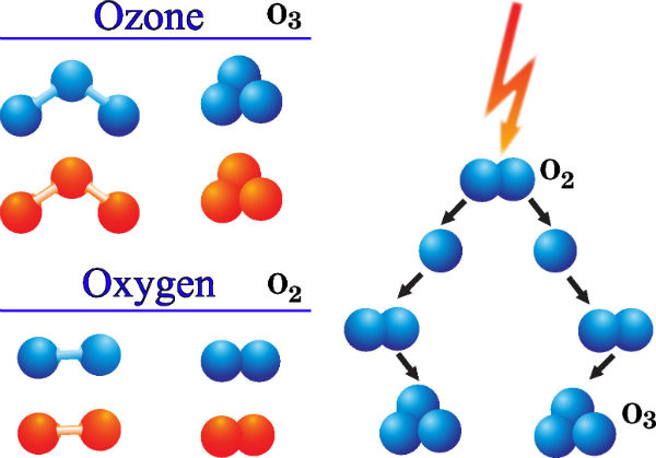 ozone formation graphic
