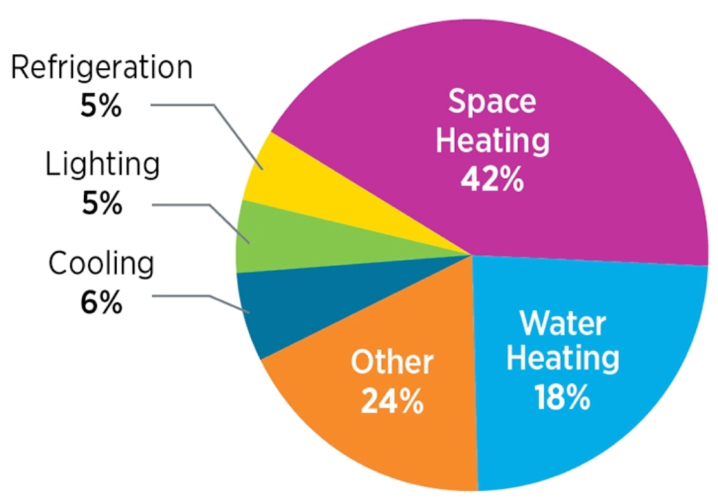 home energy costs dept of energy