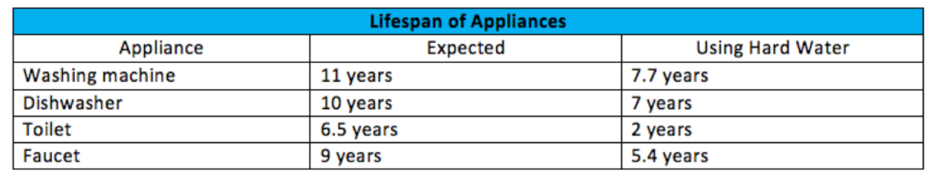 appliances lifespan on hard water