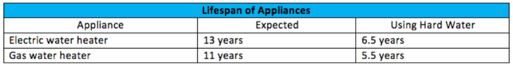 water heaters and hard water