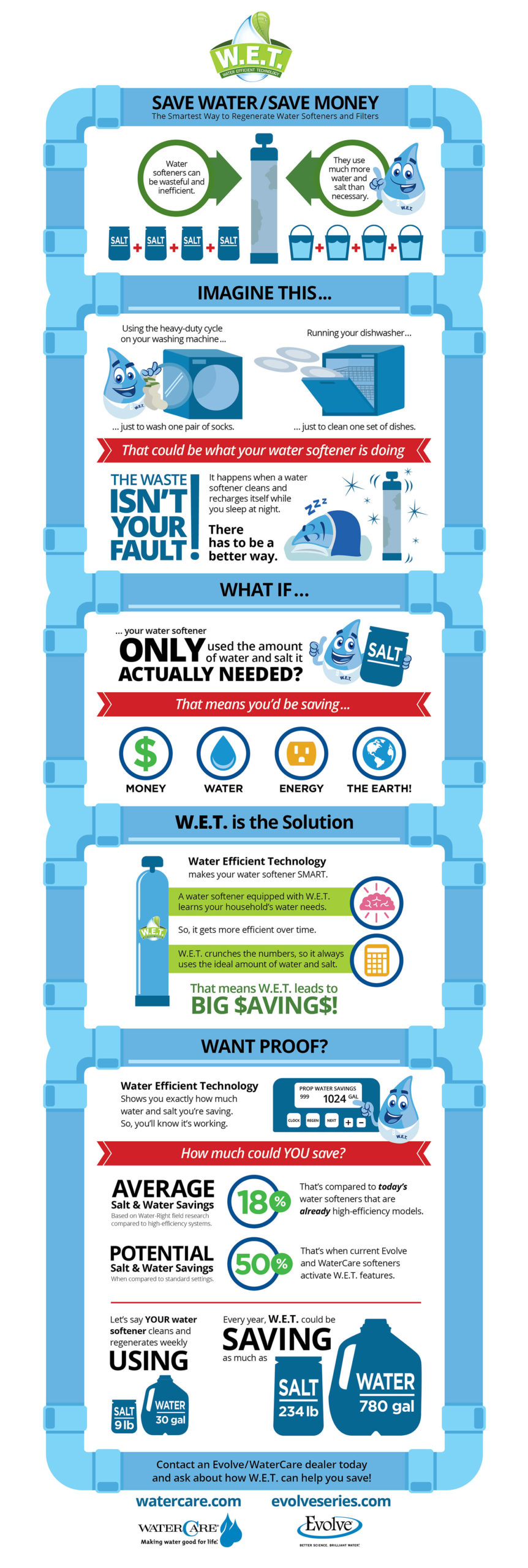 W.E.T. Infographic (Water Efficient Technology for water softeners)