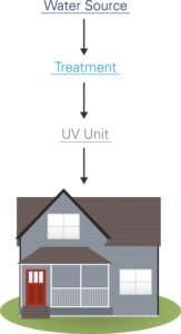 uv pre-treatment