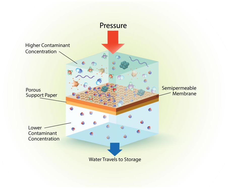 reverse osmosis membrane diagram