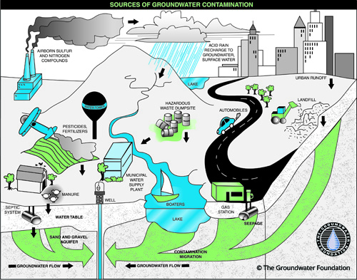 sources_of_gw_contamination (1)