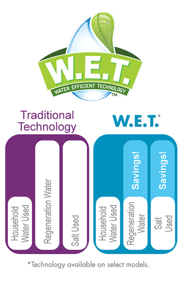 Water Efficient Technology savings