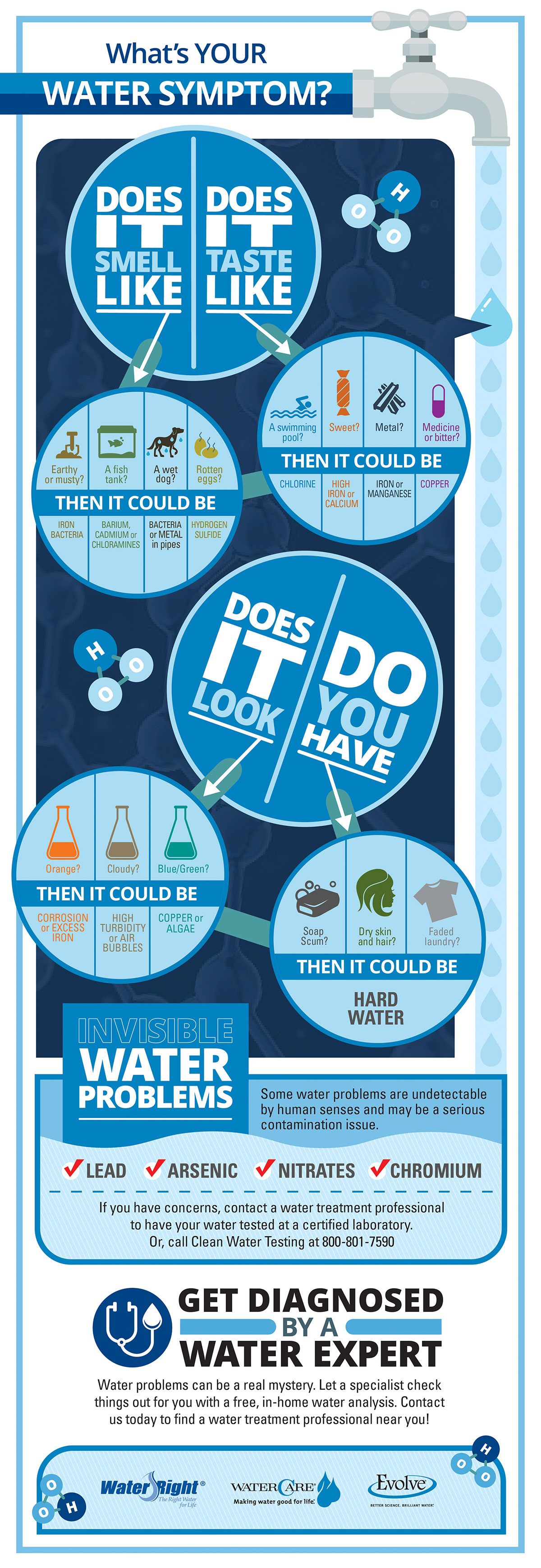 Diagnosing water problem infogrpahiic