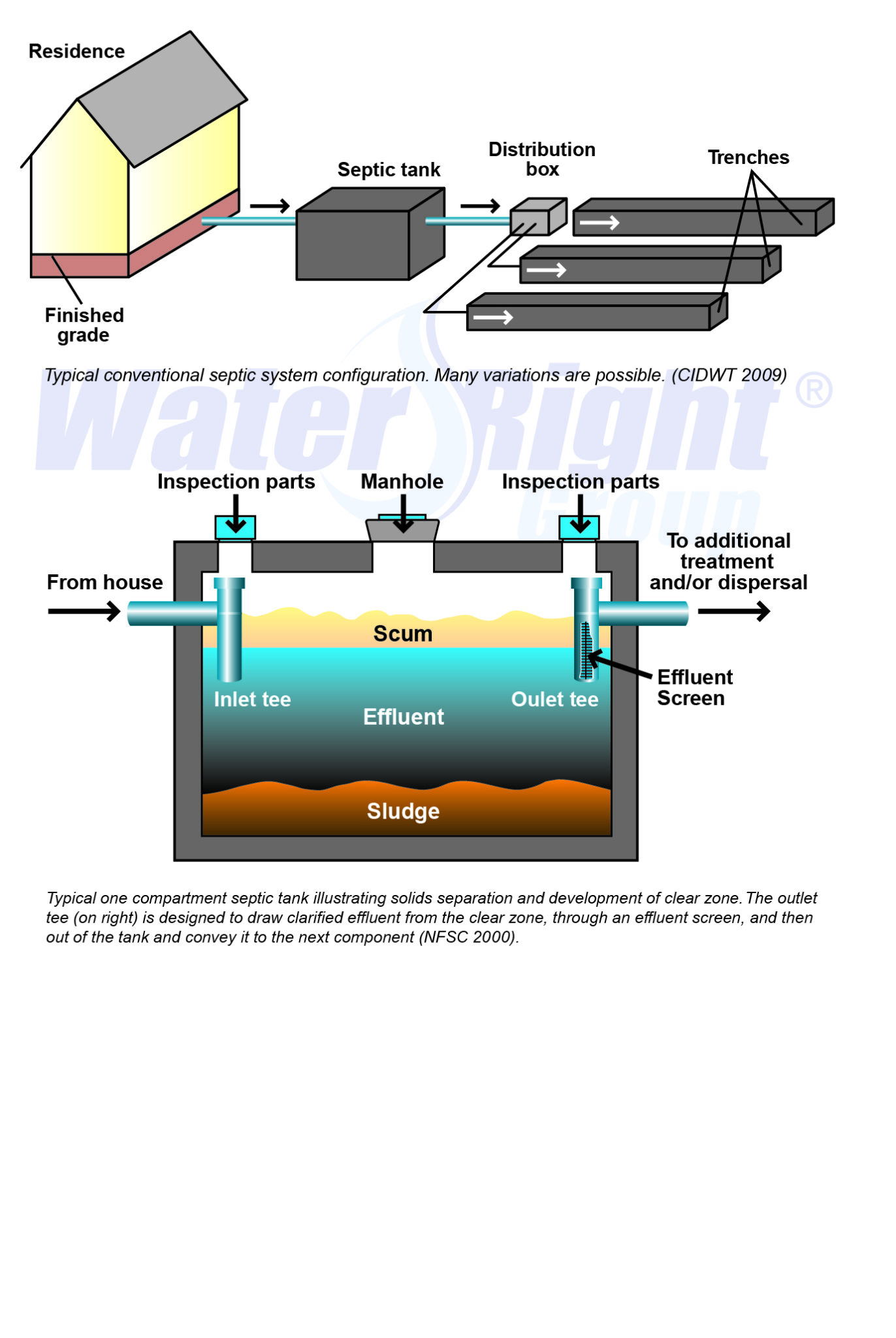 How Do Water Softeners Affect Septic Systems? WaterRight
