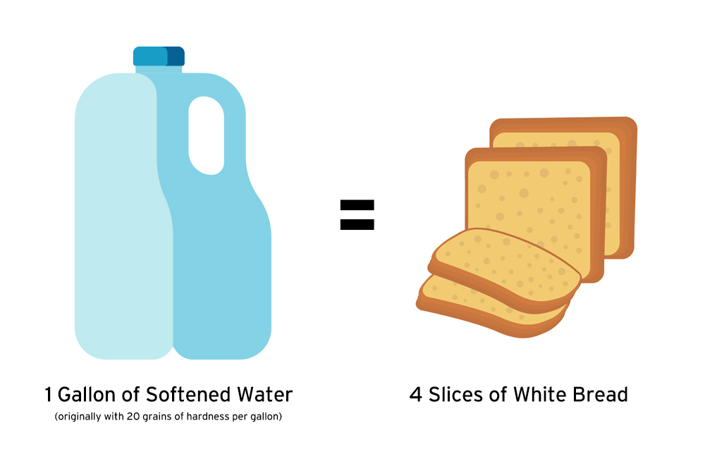 water and bread sodium