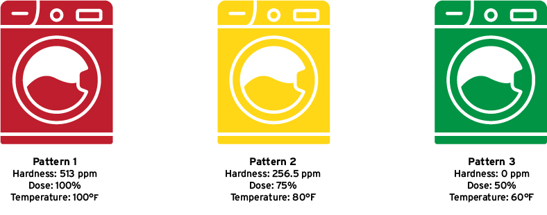 washer patterns with water levels