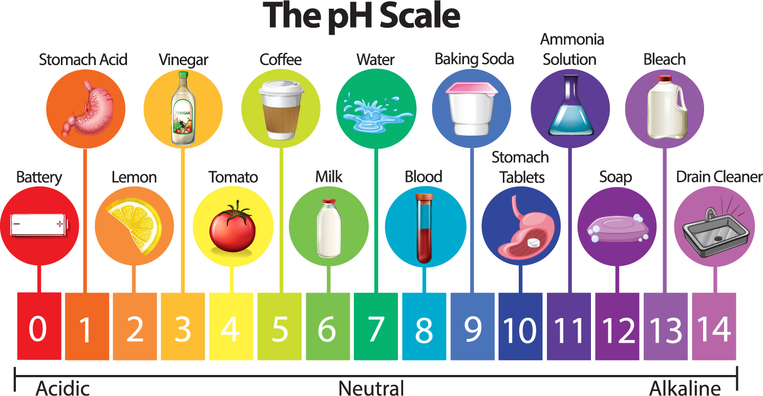 pH scale for water acidity