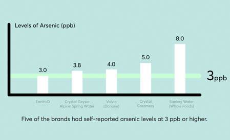 graph levels of arsenic in bottled water