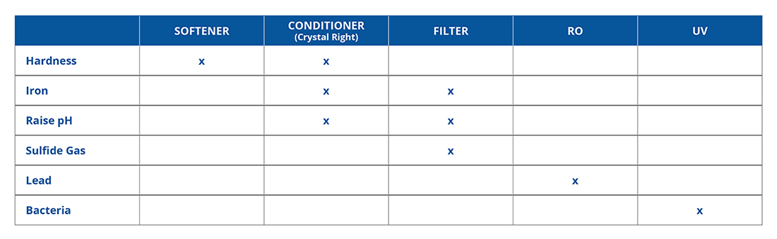 Water Treatment System Capabilities